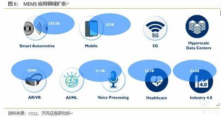物聯網技術研發開拓新市場，MEMS傳感器揚帆起航